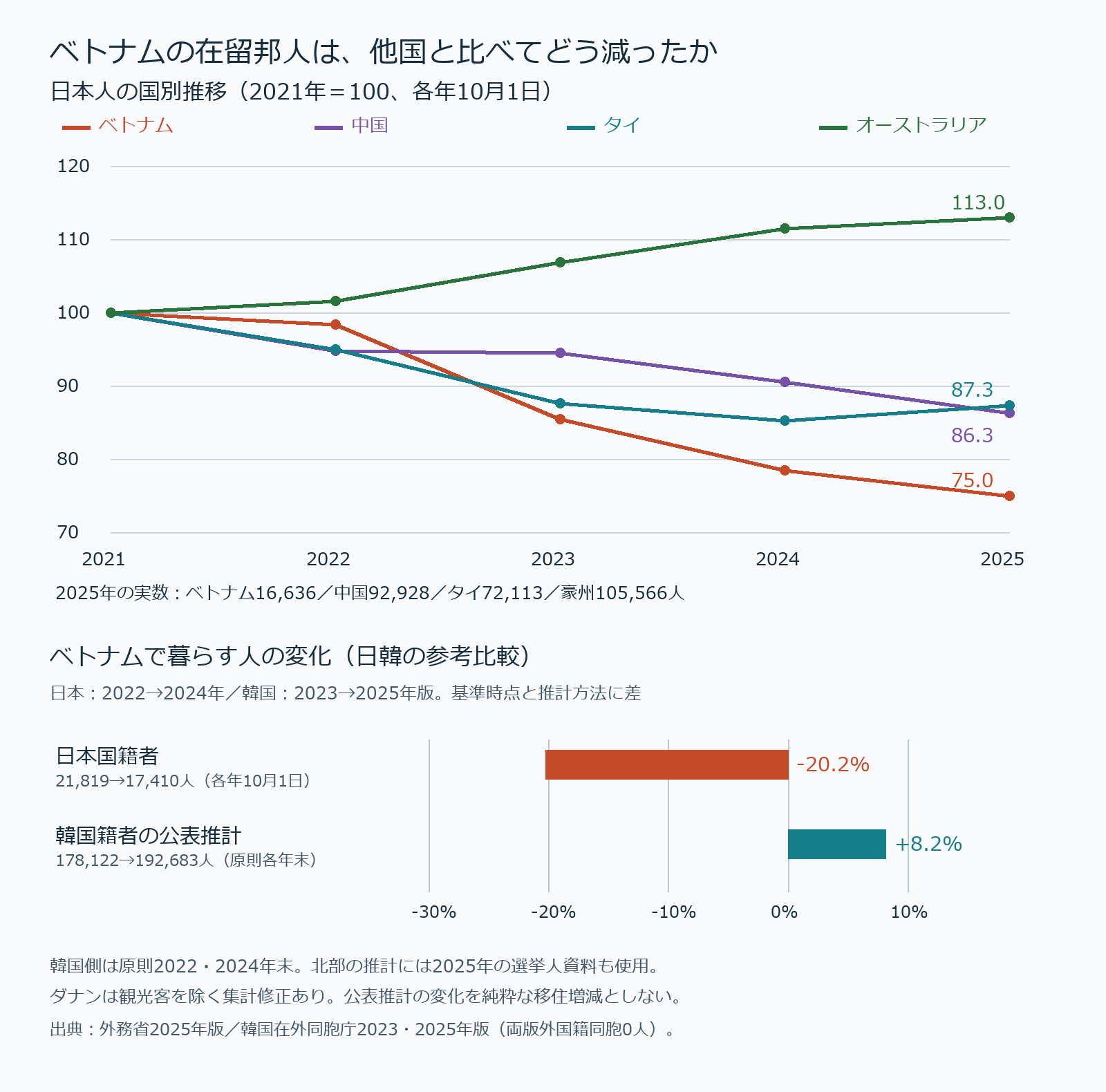 在留邦人数の国別推移とベトナムの日韓関連人口の比較