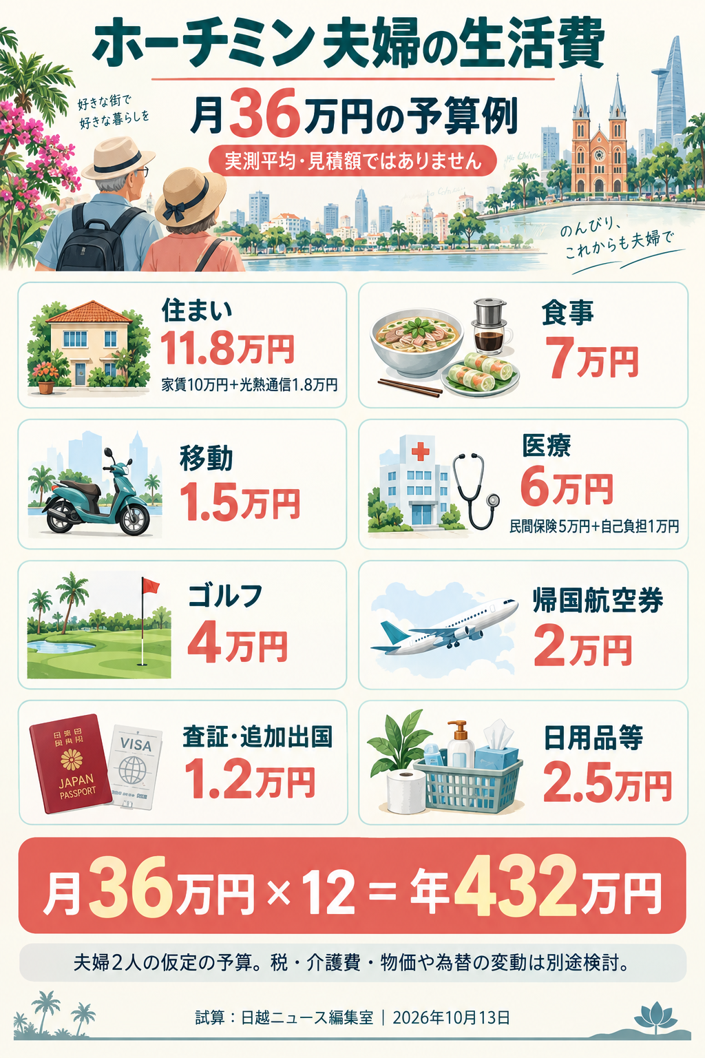 夫婦の月額生活費の予算例