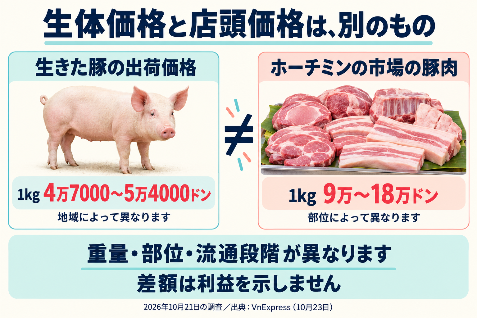 生体価格と店頭の部位肉では、重量・部位・流通段階が異なります