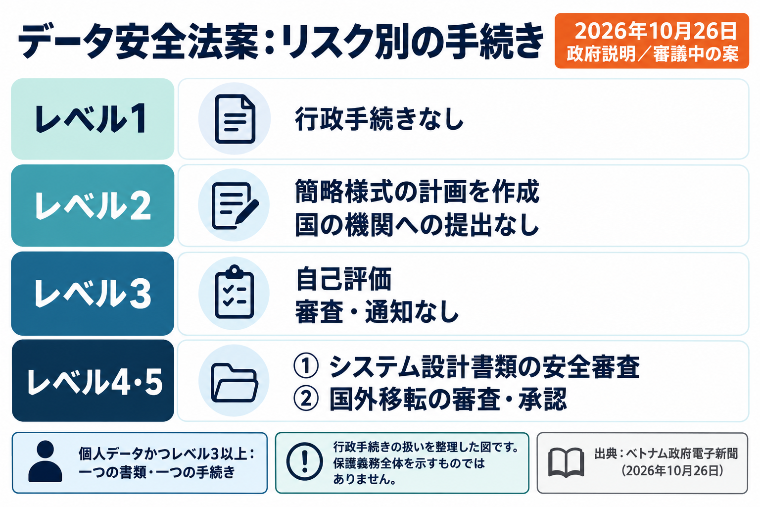 データ安全法案のリスク別手続き