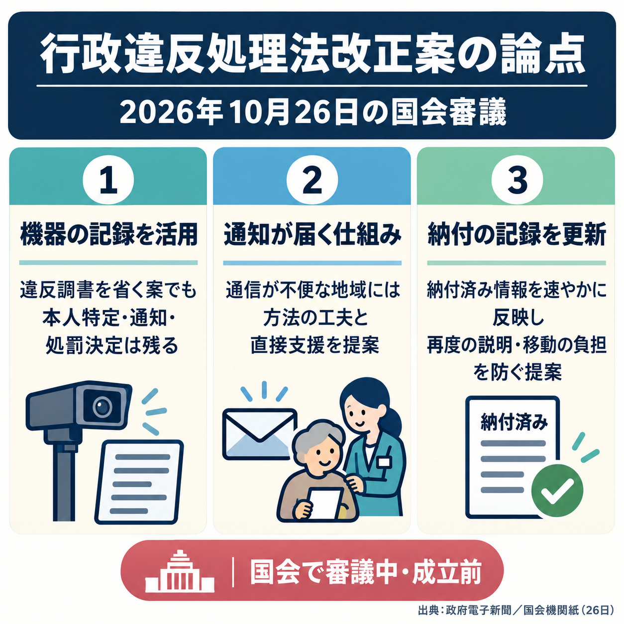 行政違反処理法改正案の三つの論点