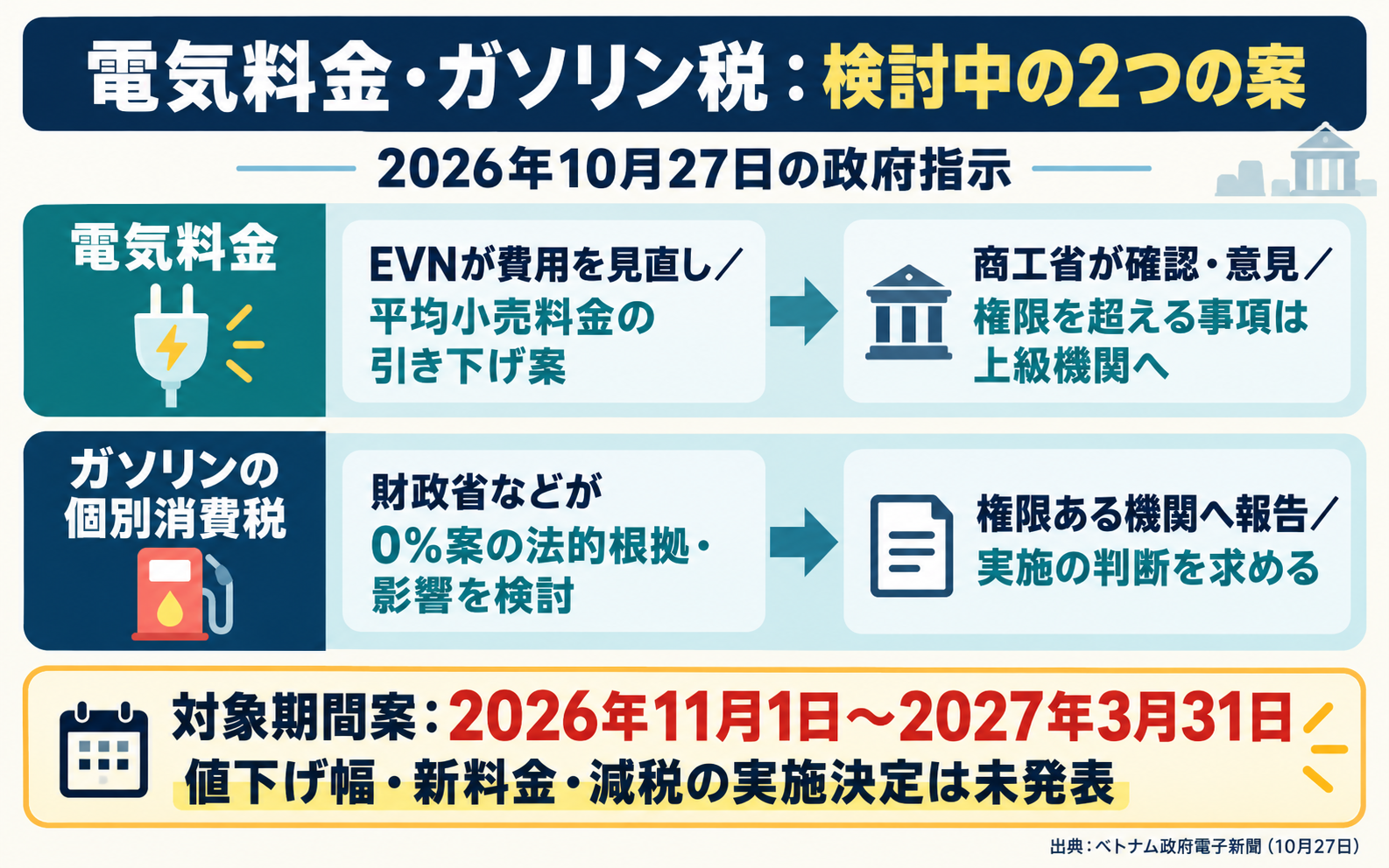 電気料金とガソリン個別消費税:検討中の二つの案