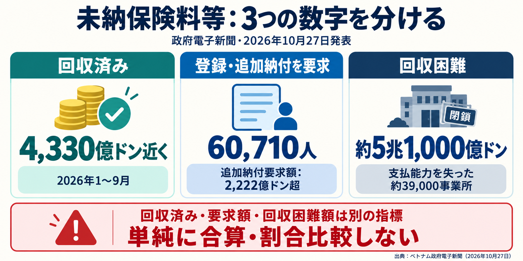 未納保険料等の回収済み・要求額・回収困難額