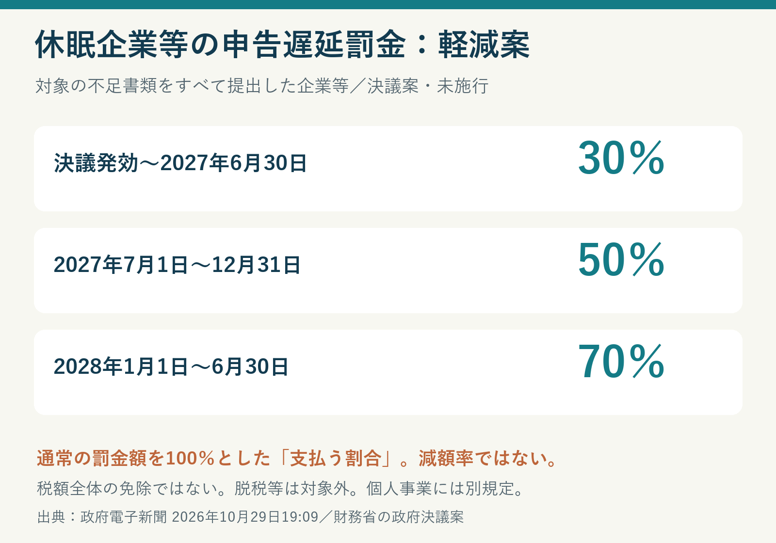 休眠企業等の申告遅延罰金・提出時期別の適用割合