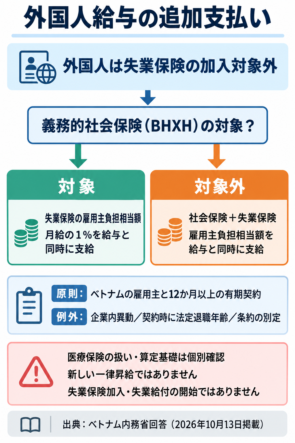 外国人給与の追加支払い：社会保険の区分と確認点